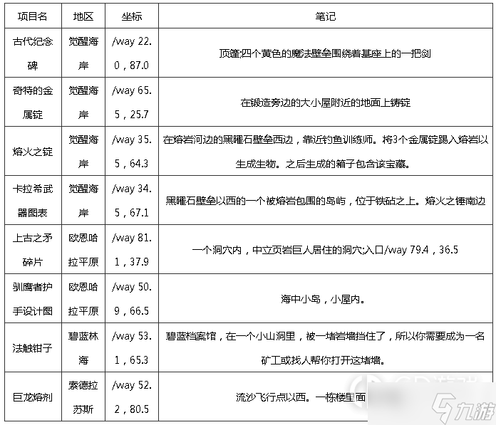 《魔兽世界》10.0巨龙群岛知识点宝藏宝箱在哪