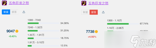 《魔兽世界》怀旧服wlkT7金团装备平均成交价详解