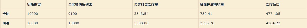 《魔兽世界》10.0血DK灵界打击数据介绍