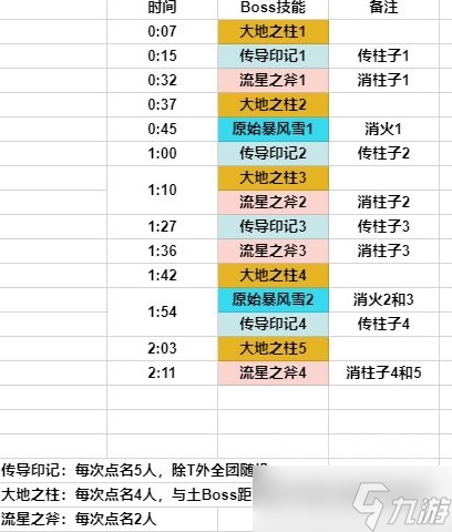 《魔兽世界》10.0化身巨龙牢窟M本BOSS时间轴