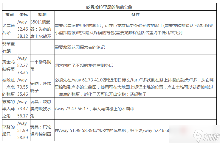《魔兽世界》欧恩哈拉平原宝藏坐标大全
