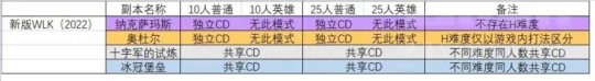 《魔兽世界》怀旧服WLK全副本CD时间