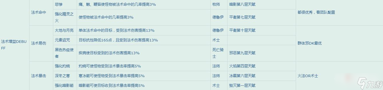 《魔兽世界》怀旧服WLK团队增益一览表