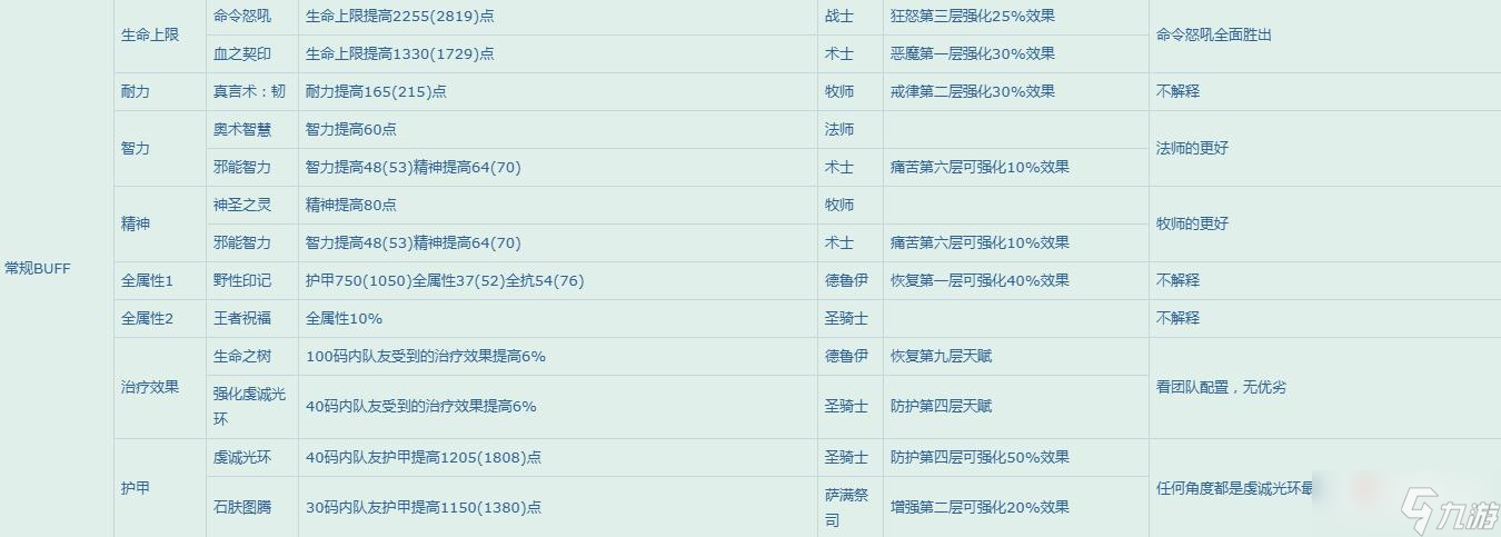 《魔兽世界》怀旧服WLK团队增益一览表