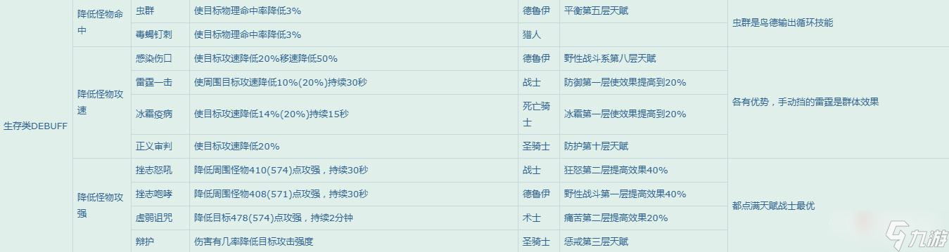 《魔兽世界》怀旧服WLK团队增益一览表