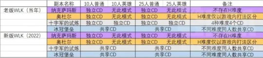 《魔兽世界》怀旧服WLK全副本CD时间