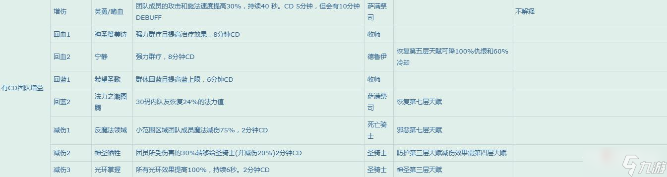 《魔兽世界》怀旧服WLK团队增益一览表