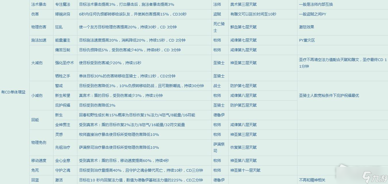《魔兽世界》怀旧服WLK团队增益一览表