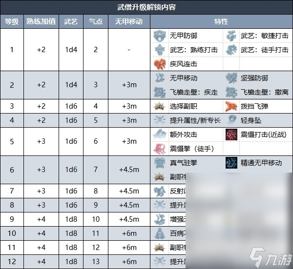 《博德之门3》武僧升级解锁内容介绍