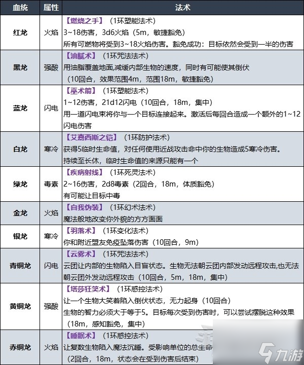 博德之门3术士龙族血脉子职业技能大全