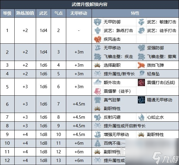 博德之门3武僧升级解锁内容详情