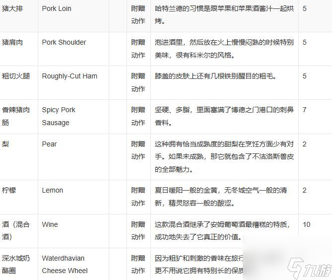 博德之门3全食物攻略大全-博德之门3全食物攻略大全介绍分享