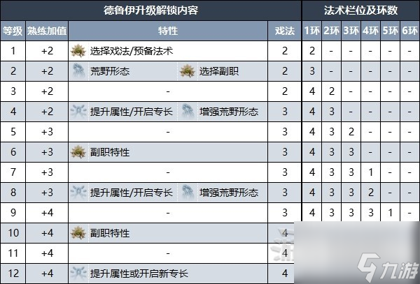 博德之门3德鲁伊升级解锁内容大全