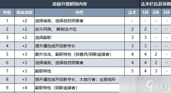 《博德之门3》游侠升级内容介绍 游侠升级解锁内容详情