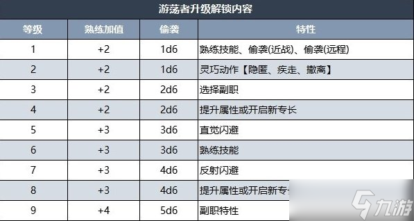 《博德之门3》游荡者升级内容介绍 游荡者升级解锁内容详情