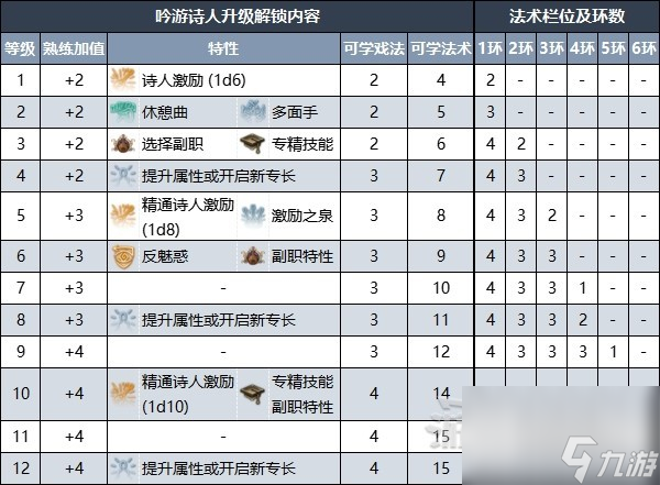 博德之门3吟游诗人升级解锁内容分享