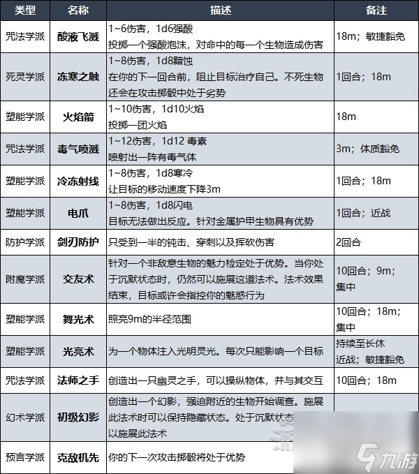 博德之门3战士奥法骑士子职业技能一览