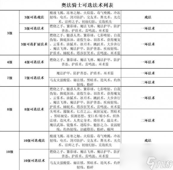 《博德之门3》战士卓越骰子技能及可选法术推荐