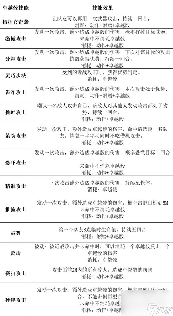 博德之门3全职业等级能力对照表介绍