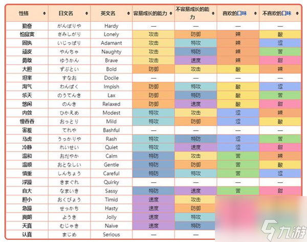 宝可梦朱紫性格表-宝可梦朱紫性格表大全图