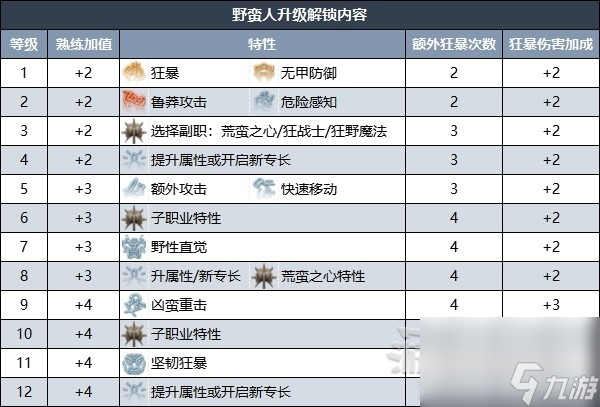博德之门3野蛮人升级解锁内容一览