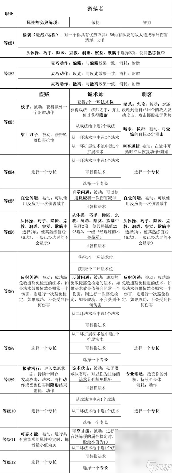 《博德之门3》全职业等级能力对照表一览