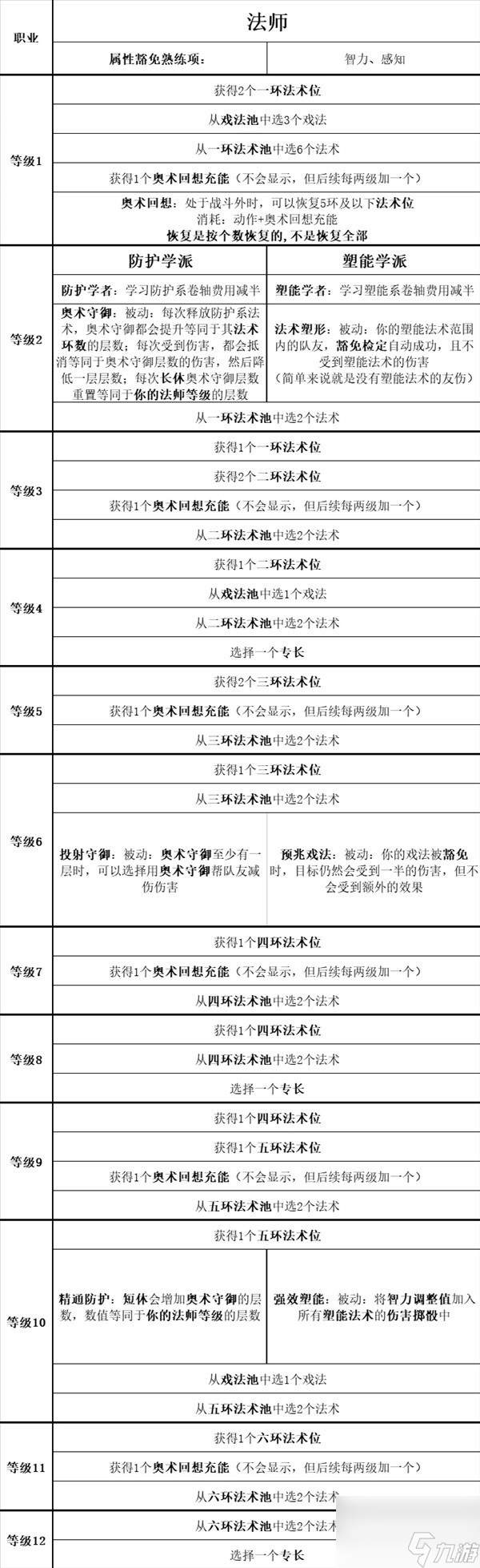 《博德之门3》全职业等级能力对照表