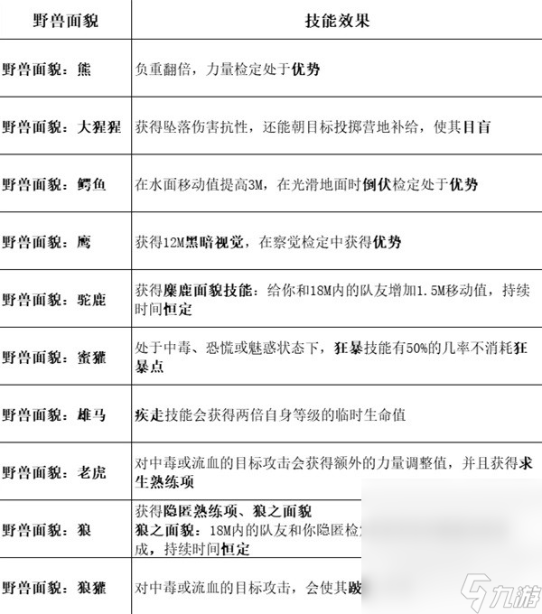 《博德之门3》全职业等级能力对照表一览