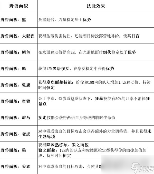 《博德之门3》全职业等级能力对照表分享