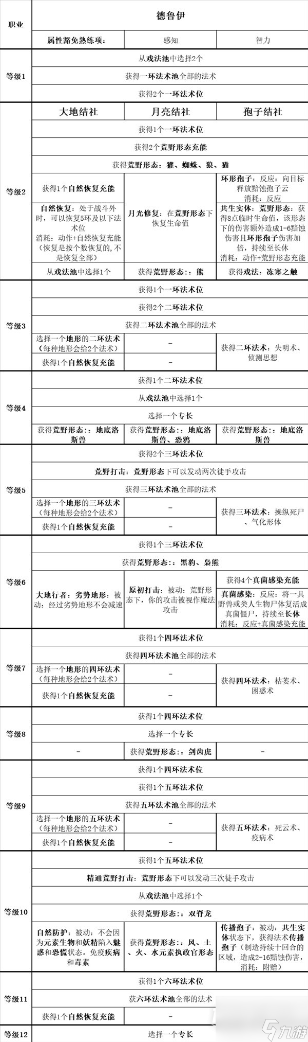 博德之门3全职业等级能力对照表介绍