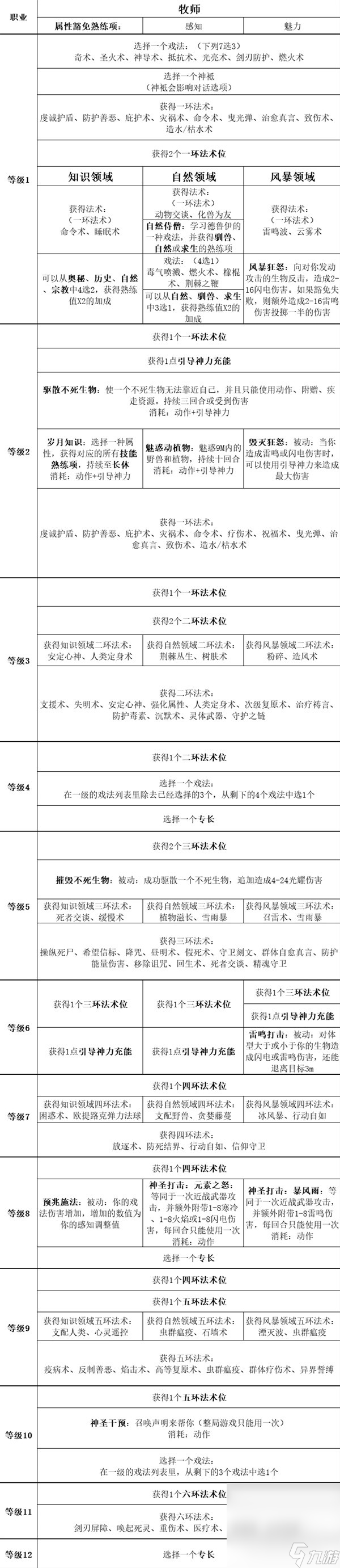 《博德之门3》全职业等级能力对照表一览