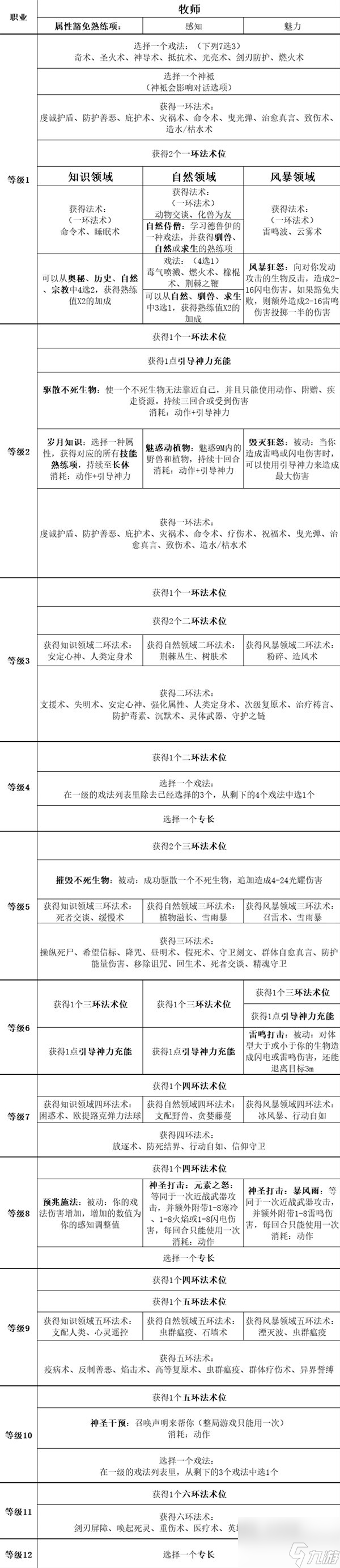 《博德之门3》全职业等级能力对照表