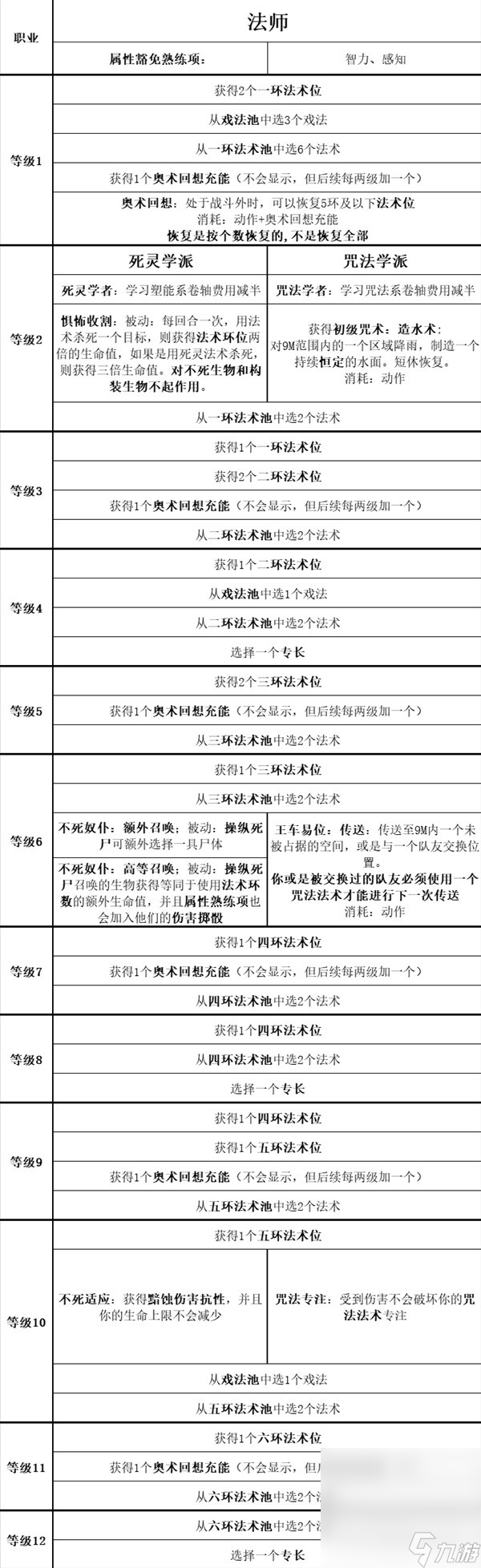 《博德之门3》全职业等级能力对照表一览