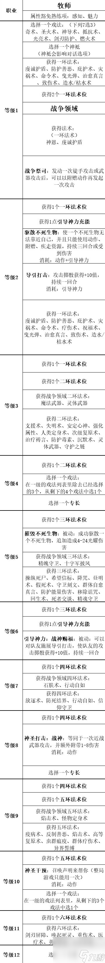 《博德之门3》全职业等级能力对照表