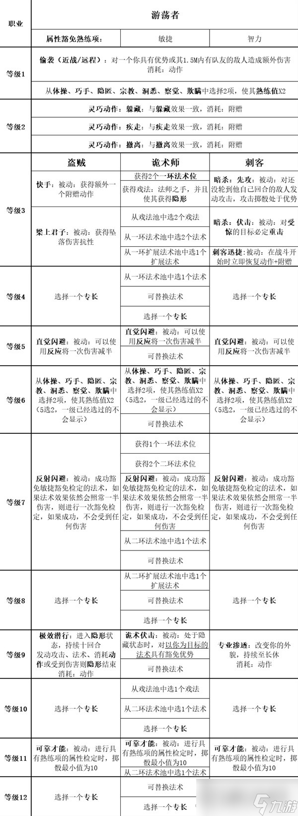 《博德之门3》全职业等级能力对照表分享