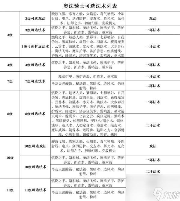 《博德之门3》全职业等级能力对照表