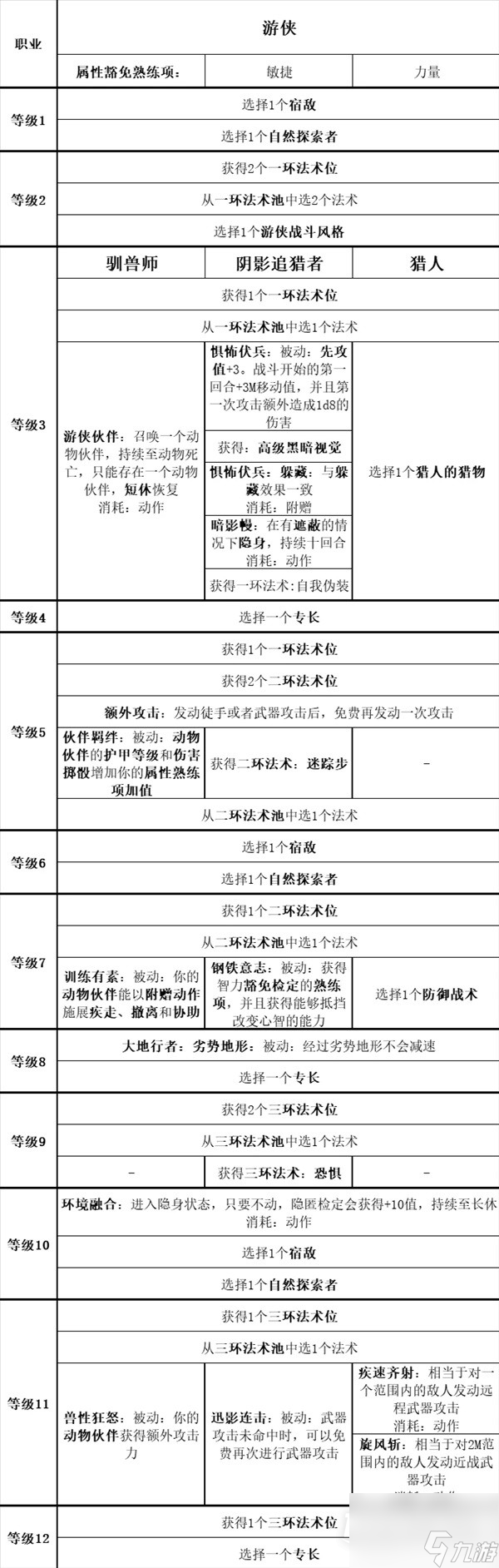 博德之门3全职业等级能力对照表介绍