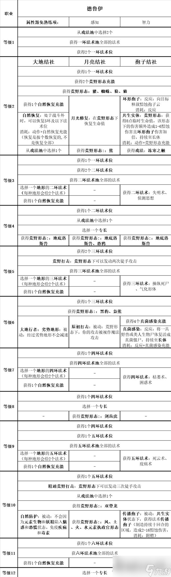 《博德之门3》全职业等级能力对照表分享