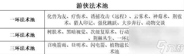 博德之门3全职业等级能力对照表介绍