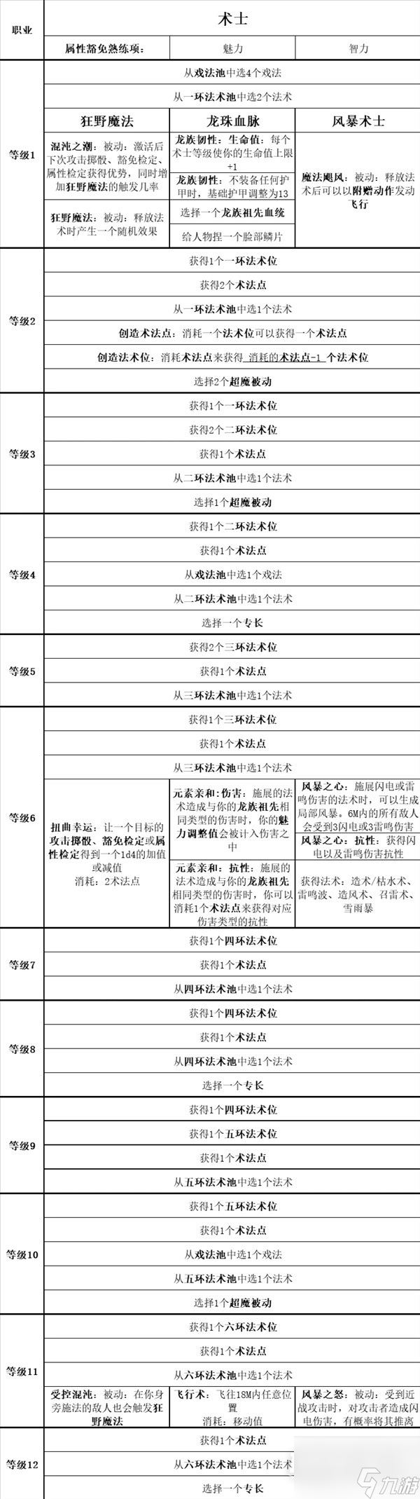 博德之门3全职业等级能力对照表介绍