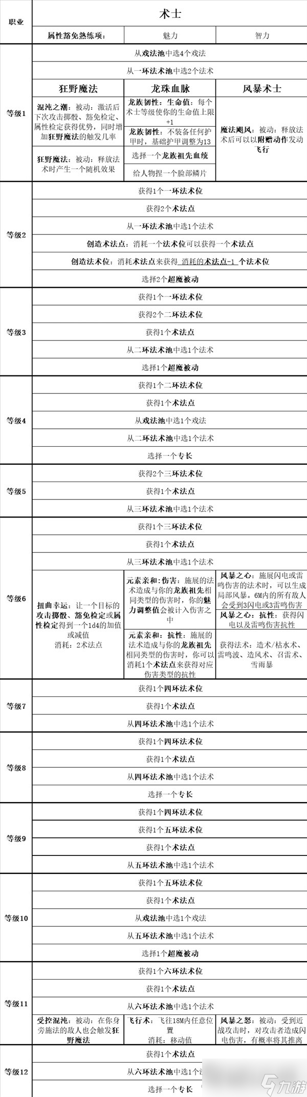 《博德之门3》全职业等级能力对照表分享