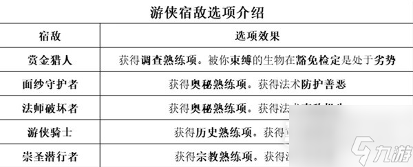 博德之门3全职业等级能力对照表介绍