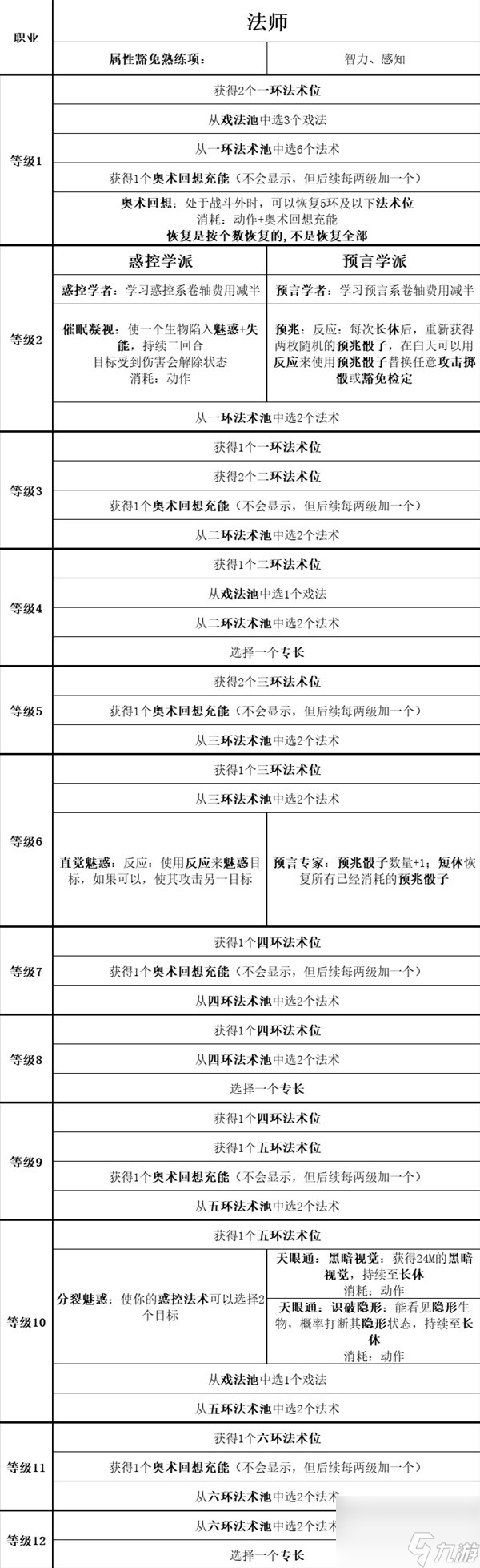 《博德之门3》全职业等级能力对照表