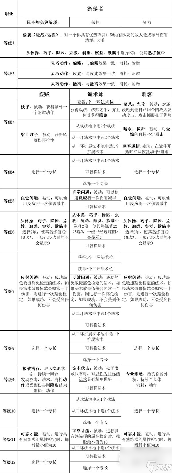 博德之门3全职业等级能力对照表介绍