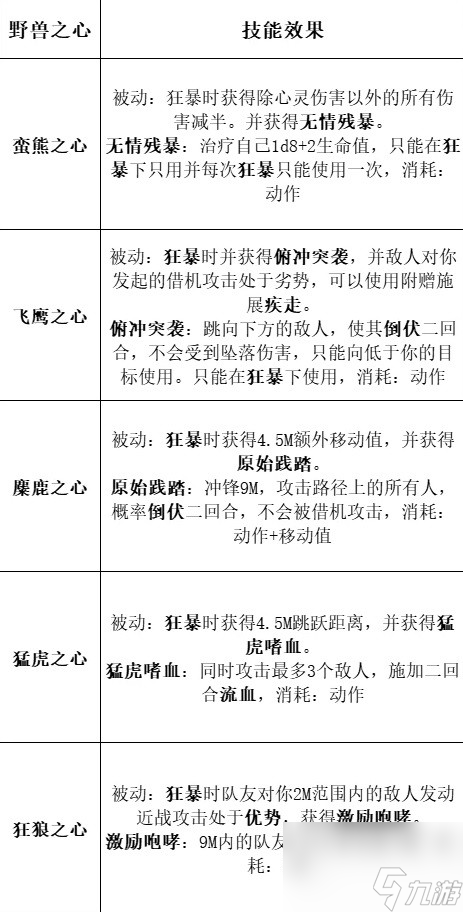 《博德之门3》全职业等级能力对照表