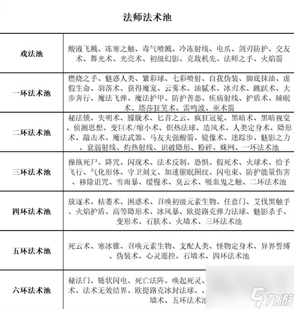 《博德之门3》全职业等级能力对照表