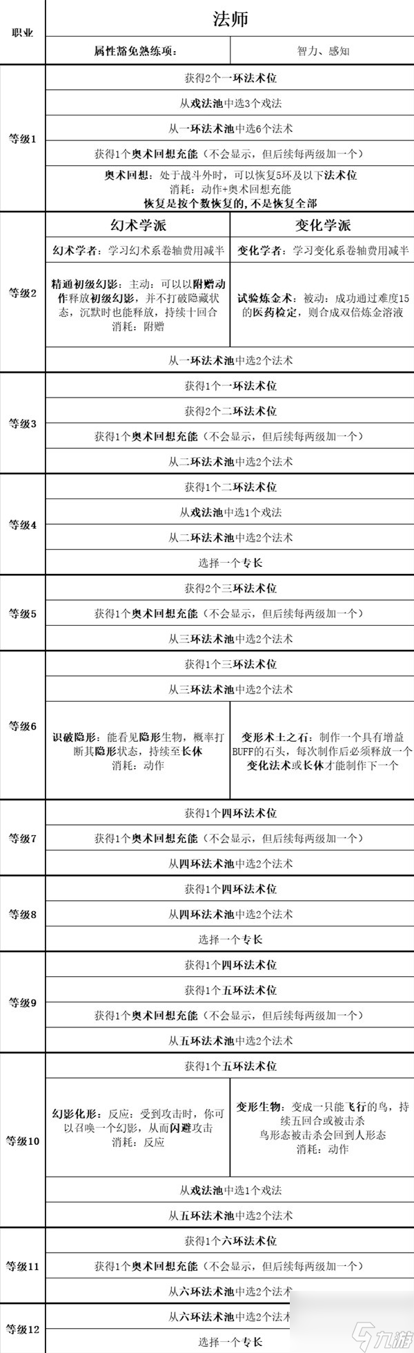《博德之门3》全职业等级能力对照表