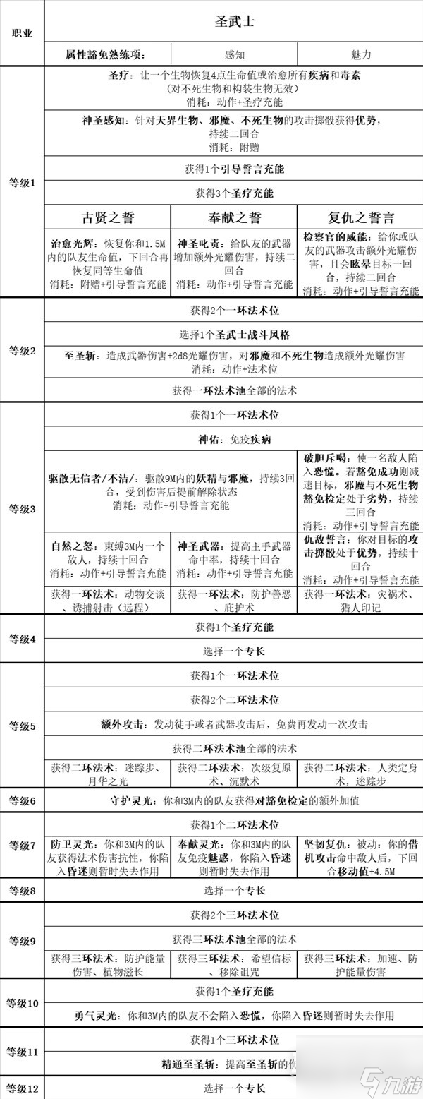 博德之门3全职业等级能力对照表介绍