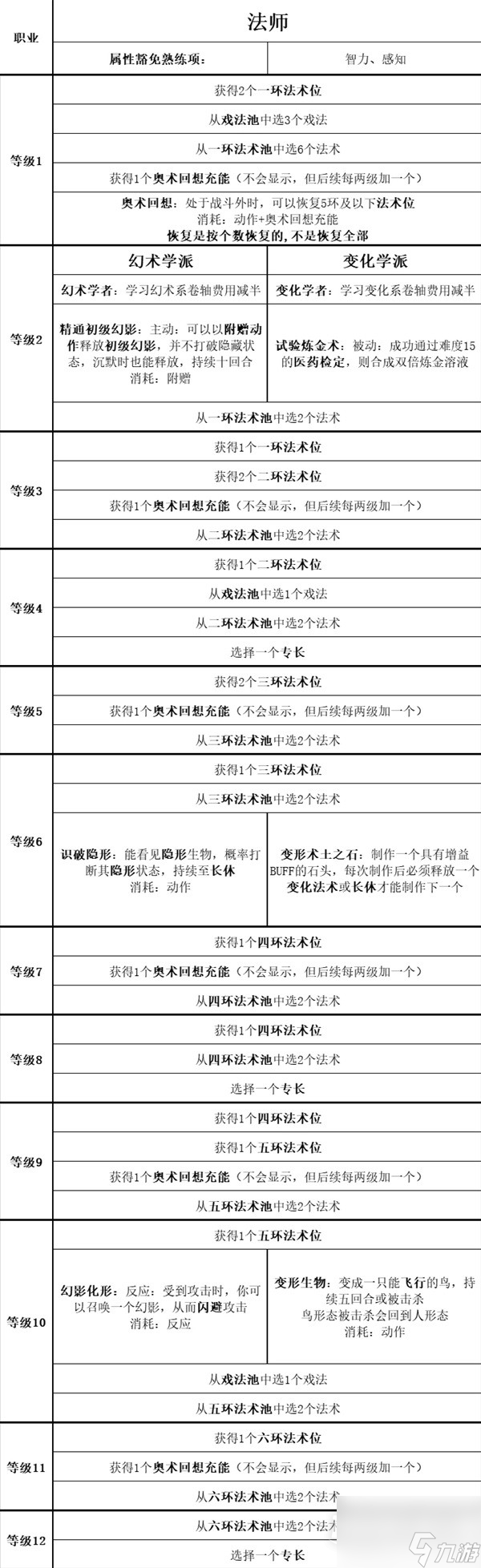 博德之门3全职业等级能力对照表介绍