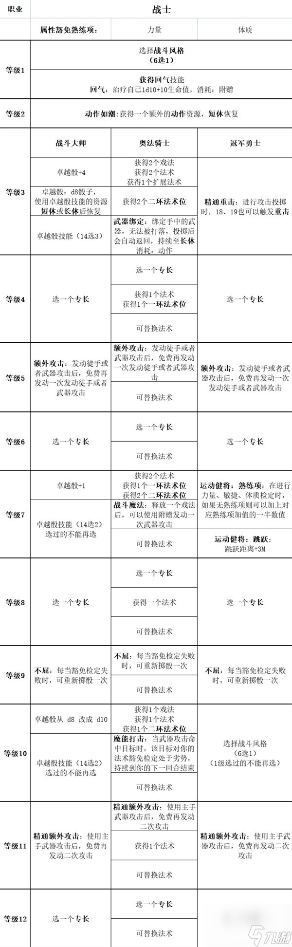 《博德之门3》全职业等级能力对照表